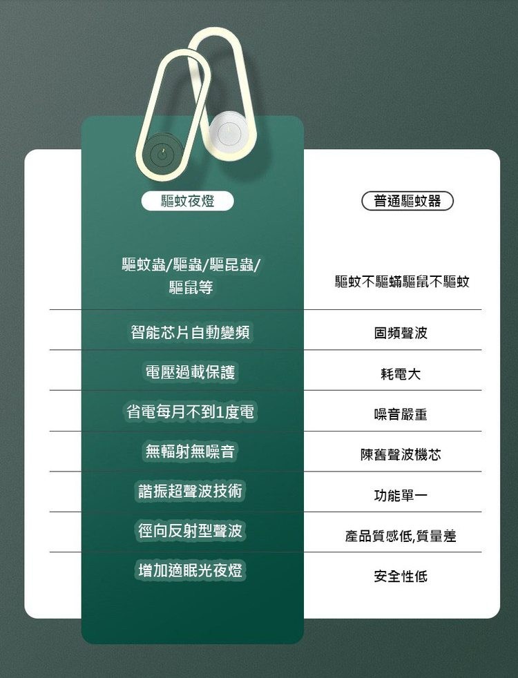 驅蚊夜燈，驅蚊蟲/驅蟲/驅昆蟲/，驅鼠等，智能芯片自動變頻，電壓過載保護，省電每月不到1度電，無輻射無噪音，諧振超聲波技術，徑向反射型聲波，增加適眠光夜燈，普通驅蚊器，驅蚊不驅蟎驅鼠不驅蚊，固頻聲波，耗電大，噪音嚴重，陳舊聲波機芯，功能單一，產品質感