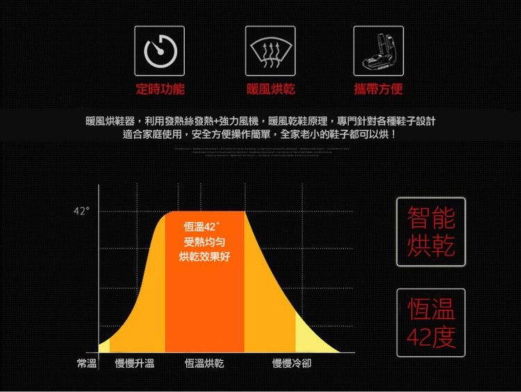 42°,定時功能,暖風烘乾,攜帶方便,暖風烘鞋器,利用發熱絲發熱+強力風機,暖風乾鞋原理,專門針對各種鞋子設計,適合家庭使用,安全方便操作簡單,全家老小的鞋子都可以烘!常溫 慢慢升溫,恆溫42°,受熱均勻,烘乾效果好,恆溫烘乾,慢慢冷卻。