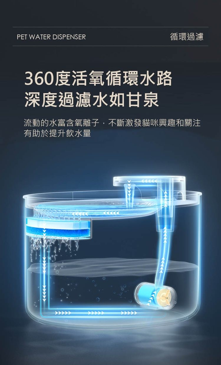 循環過濾,360度活氧循環水路,深度過濾水如甘泉,流動的水富含氧離子,不斷激發貓咪興趣和關注,有助於提升飲水量。