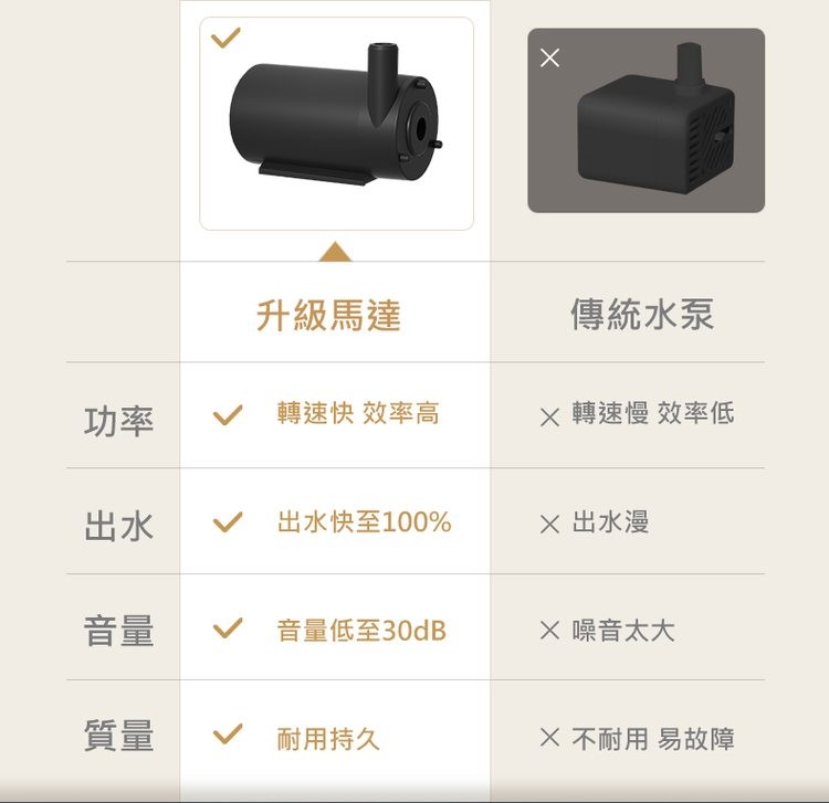 升級馬達,轉速快 效率高,音量低至30dB,耐用持久,傳統水泵,X 轉速慢 效率低,X 出水漫,X 噪音太大,X 不耐用 易故障。
