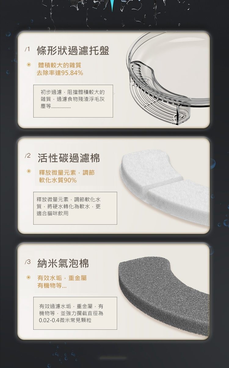 1 條形狀過濾托盤，O 體積較大的雜質，去除率達95.84%，初步過濾,阻擋體積較大的，雜質,過濾食物殘渣浮毛灰，2 活性碳過濾棉，⑥ 釋放微量元素,調節，軟化水質90%，釋放微量元素,調節軟化水，質,將硬水轉化為軟水,更，適合貓咪飲用，3 納米氣泡