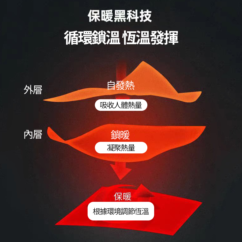 保暖黑科技，循環鎖溫恆溫發揮，自發熱，吸收人體熱量，凝聚熱量，根據環境調節恆溫。