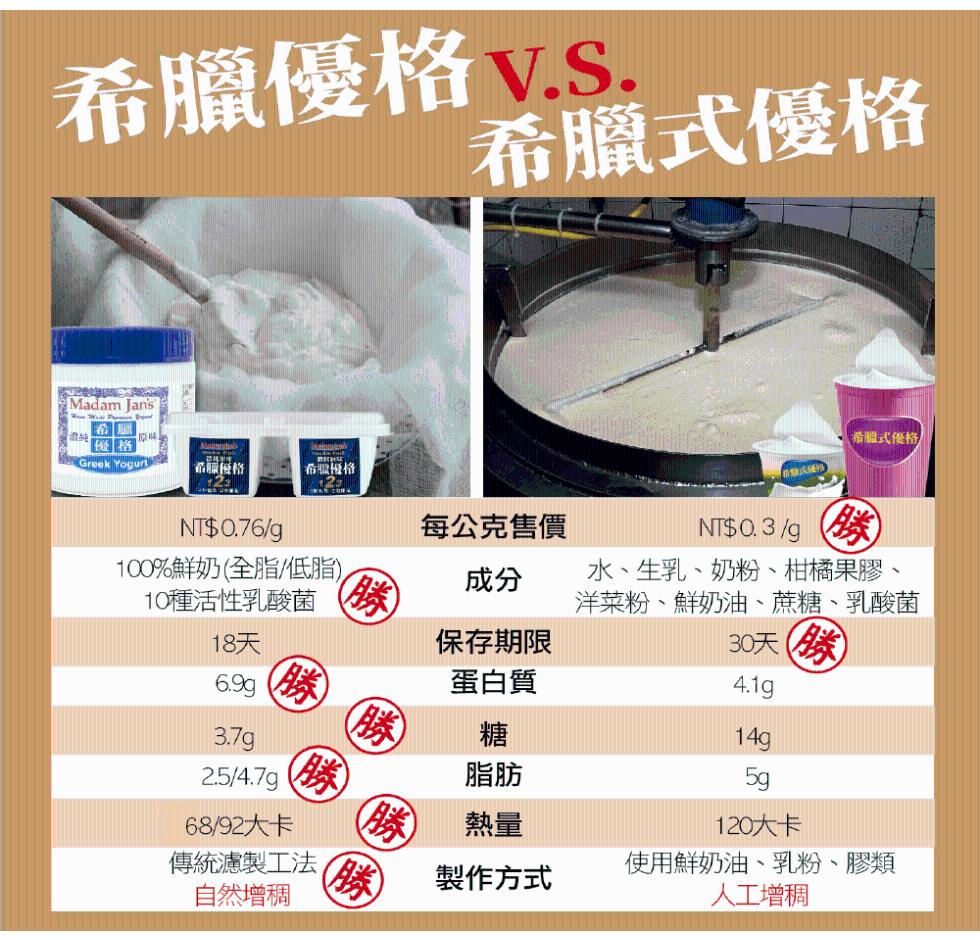 希臘優格V.S. 希臘優格，希臘權格，100%鮮奶(全脂/低脂)，10種活性乳酸菌，68/92大卡，傳統濾製工法，自然增稠，希臘式優格，每公克售價，保存期限，蛋白質，製作方式，日式優格，希臘式優格，NT$0.3/9 券，水、生乳、奶粉、柑橘果膠、洋菜