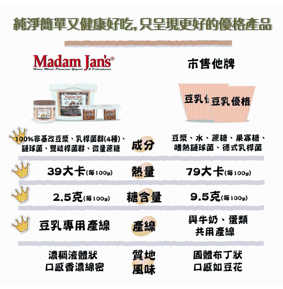 純淨簡單又健康好吃,只呈現更好的優格產品，禁礼優格，【扎和格，草梅格，100%非基改豆漿、乳桿菌群(4種)、鏈球菌、雙岐桿菌群、微量蔗糖，39大卡(每100g)，2.5克(南，(每100g)，豆乳專用產線，濃稠液體狀，口感香濃綿密，糖含量，市售他牌，