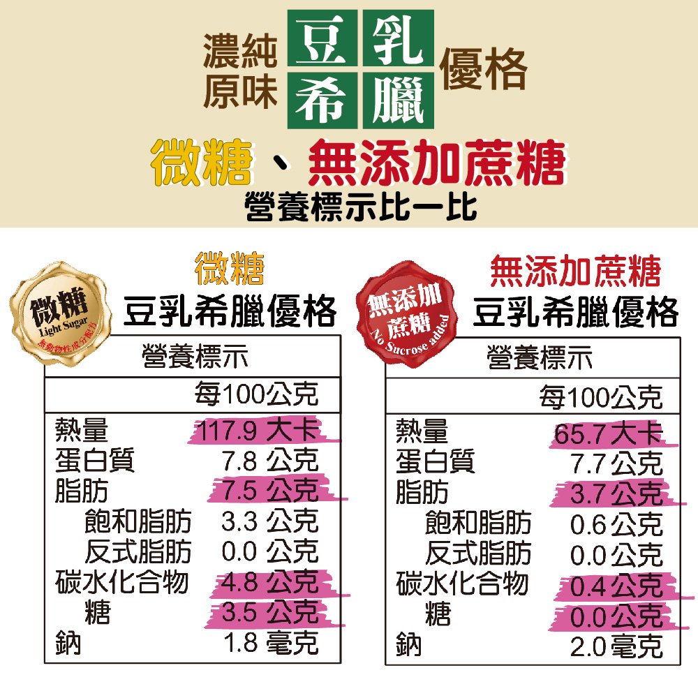 濃純 豆乳，原味 希臘，微糖、無添加蔗糖，營養標示比一比，豆乳希臘優格無添加，營養標示，每100公克，無添加蔗糖，豆乳希臘優格，營養標示，每100公克，65.7大卡，7.7公克，3.7公克，0.6公克，117.9 大卡，蛋白質，7.8公克，蛋白質，7