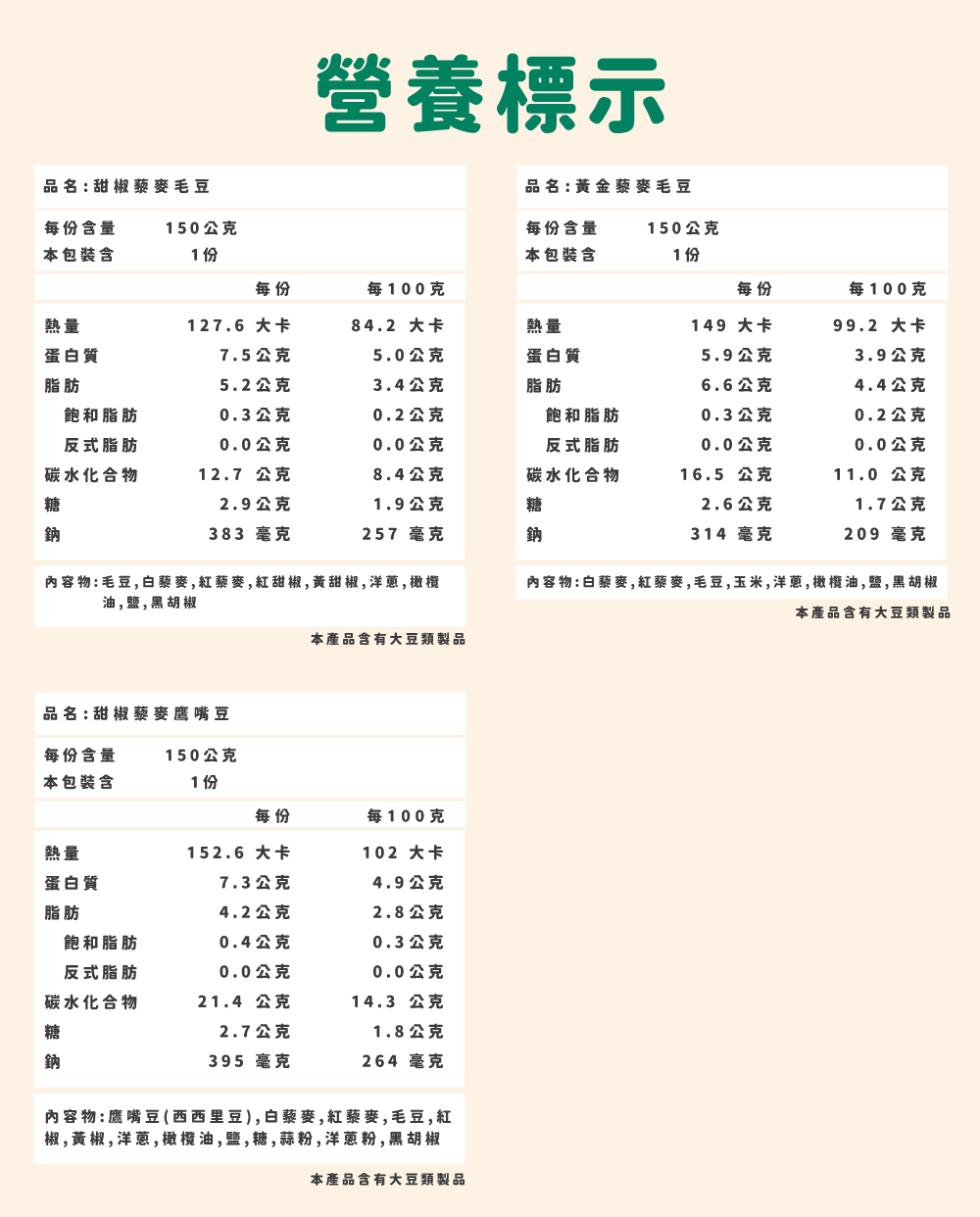 品名:甜椒藜麥毛豆，營養標示，品名:黃金藜麥毛豆，每份含量，本包裝含，150公克，每份含量，本包裝含，150公克，每100克，每100克，127.6 大卡，84.2 大卡，149 大卡，99.2 大卡，蛋白質，7.5公克，5.0公克，蛋白質，5.9公