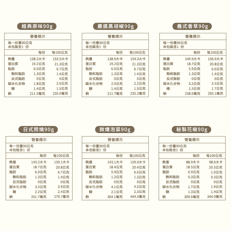 經典原味90g,營養標示,每一份量90公克,嚴選黑胡椒90g,義式香草90g.營養標示,營養標示,每一份量90公克,本包裝含1份,本包裝含1份,每一份量90公克,本包裝含1份,每100公克,每100公克,每100公克,138.2大卡,153.5大卡,