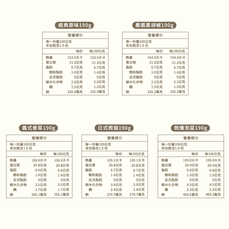 經典原味190g)，營養標示，每一份量100公克，嚴選黑胡椒190g.營養標示，每一份量100公克，本包裝含1.9 份，本包裝含1.9 份，每100公克，每100公克，153.5大卡，153.5大卡，154.3大卡，154.3大卡，蛋白質，21.3公