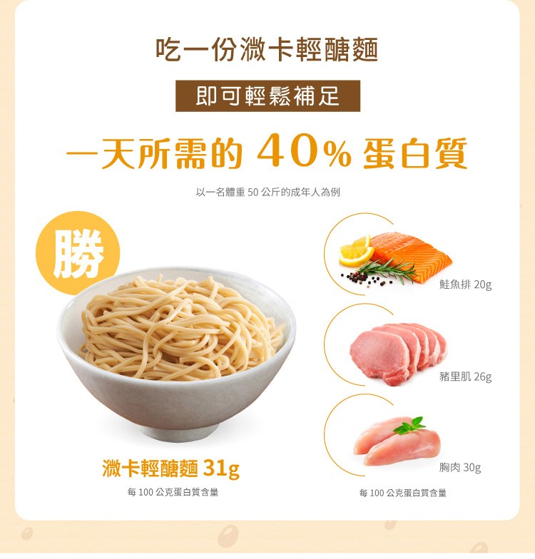吃一份激卡輕醣麵，即可輕鬆補足，一天所需的40% 蛋白質，以一名體重50公斤的成年人為例，鮭魚排 20g，豬里肌26g，激卡輕醣麵31g，胸肉30g，每100公克蛋白質含量，每100公克蛋白質合含量。