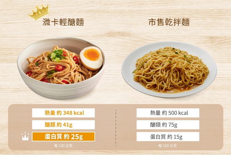 激卡輕醣麵，市售乾拌麵，熱量約348 kcal，熱量約500 kcal，醣類約41g，醣類約75g，蛋白質約25g，蛋白質約15g，每100 公克，每100公克。