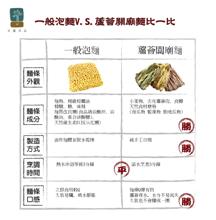 一般泡麵V.S. 蘆薈關廟麵比一比，京過良品，蘆薈關廟麵，一般泡麵，小麥粉、去皮蘆薈肉、食鹽，天然食材磨粉，(南瓜粉 藍藻粉紫地瓜粉)，麵粉、精緻棕櫚油，精鹽、糖、味精，麵質改良劑(食品級碳酸鉀、碳，酸鈉、重合磷酸鹽)、天然維生素E(抗氧化劑)，油炸