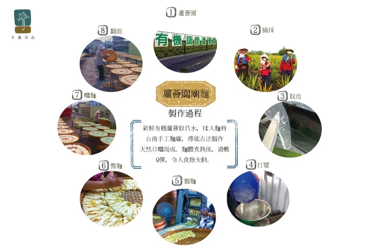 2摘採，8 翻面，蘆薈闆廟麵，③取肉，製作過程，新鮮有機蘆薈取代水,揉入麵粉，台南手工麵廠,傳統古法製作，天然日曜而成。麵體煮熟後,滑嫩，Q彈,令人食指大動。④打漿。
