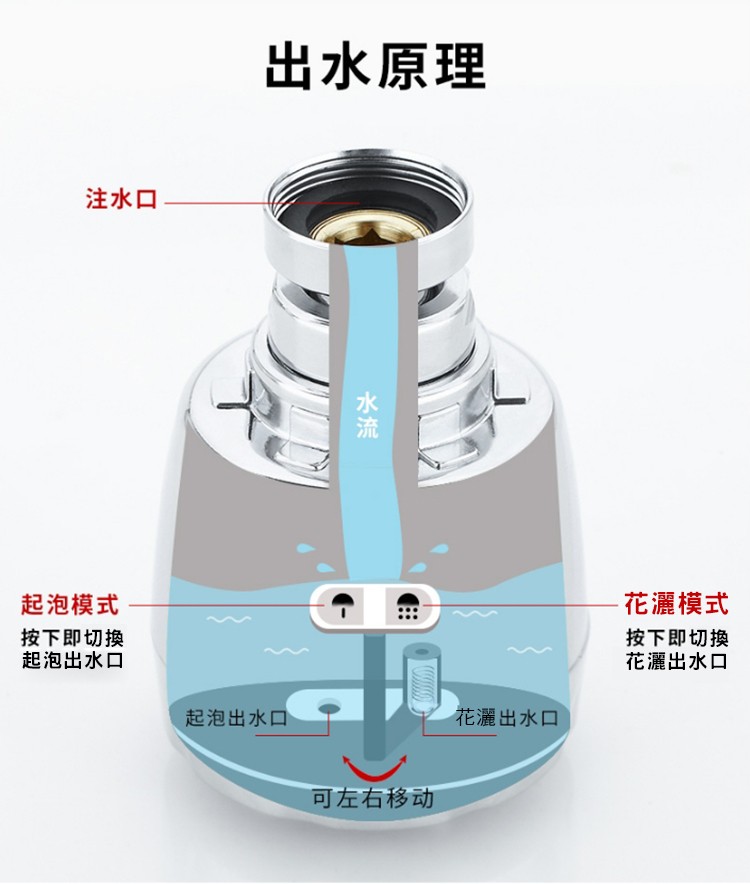 出水原理，注水口，花灑模式，按下即切換，花灑出水口，起泡模式，按下即切換，起泡出水口，花灑出水口，起泡出水口，可左右移动。