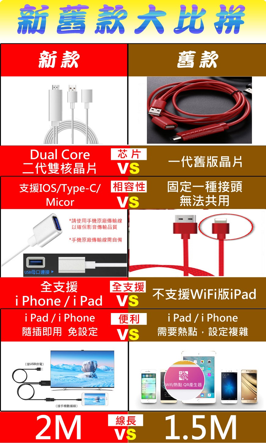 新蓄款六比拼，一代舊版晶片，二代雙核晶片，固定一種接頭，無法共用，相容性，支援IOS/Type-C/，請使用手機原廠傳輸線，以確保影音傳輸品質，手機原廠傳輸線需自備，USB母口連接，全支援，全支援，不支援WiFi版iPad，隨插即用，需要熱點,設定複