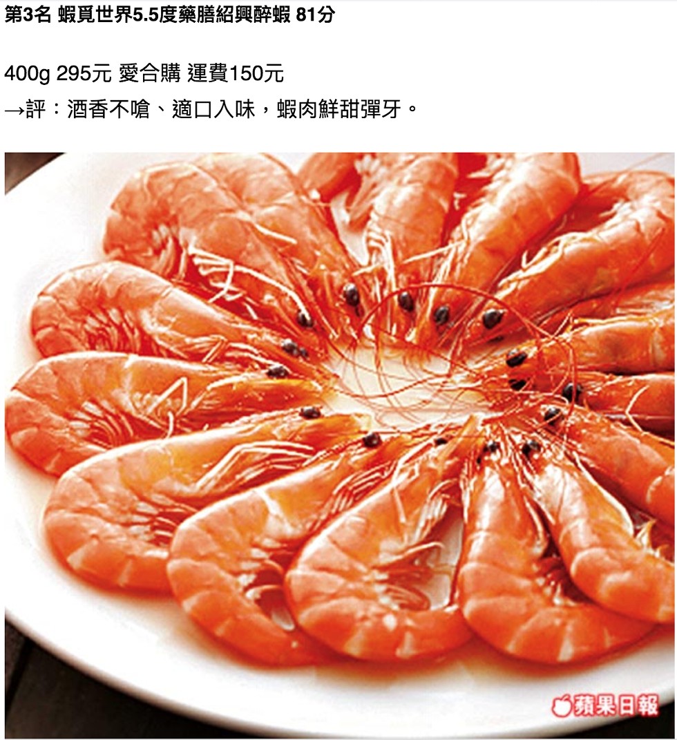 第3名蝦覓世界5.5度藥膳紹興醉蝦81分，400g 295元 愛合購 運費150元，一評:酒香不嗆、適口入味,蝦肉鮮甜彈牙。