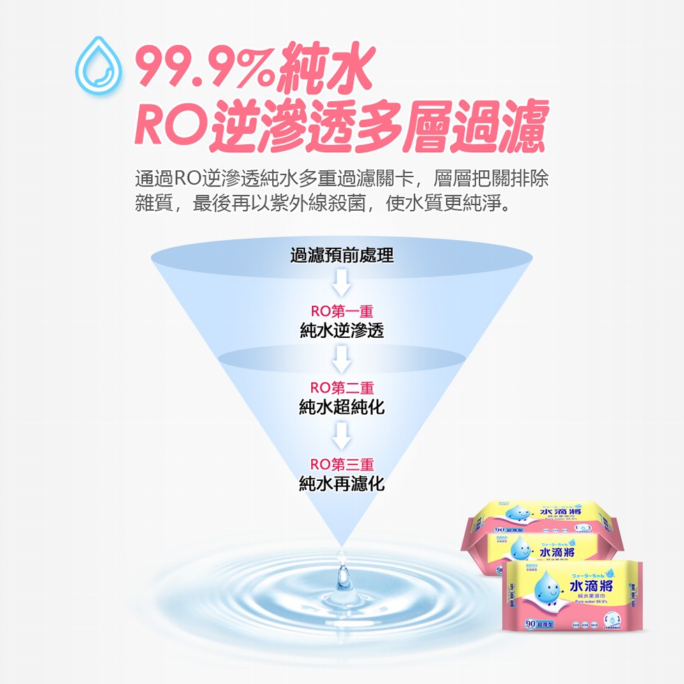 99.9%純水,RO逆滲透多層過濾,通過RO逆滲透純水多重過濾關卡,層層把關排除,雜質,最後再以紫外線殺菌,使水質更純淨。過濾預前處理,RO第一重,純水逆滲透,RO第二重,純水超純化,RO第三重,純水再濾化,水滴將,ウォーターちゃん,水滴將。