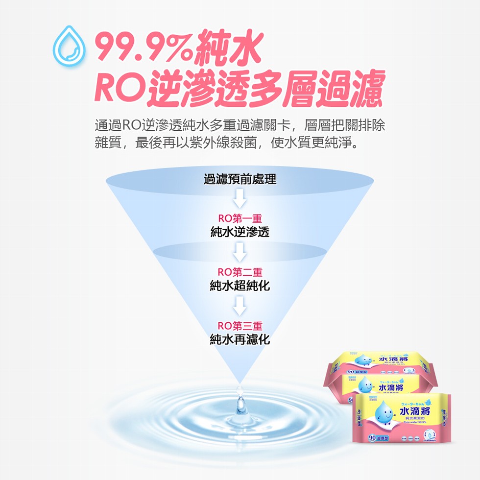 99.9%純水，RO逆滲透多層過濾，通過RO逆滲透純水多重過濾關卡,層層把關排除，雜質,最後再以紫外線殺菌,使水質更純淨。過濾預前處理，RO第一重，純水逆滲透，RO第二重，純水超純化，RO第三重，純水再濾化，水滴將，ウォーターちゃん，水滴將。