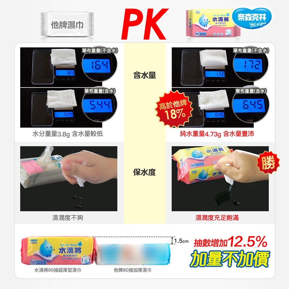 水滴將奈森克林,他牌濕巾,單布重量(不含水),單布重量(不含水),含水量,單布重量(含水),單布重量(含水),高於他牌,水分重量3.8g 含水量較低,純水重量4.73g 含水量豐沛,水滴將,保水度,濕潤度不夠,濕潤度充足,15cm 抽數增加12.5%