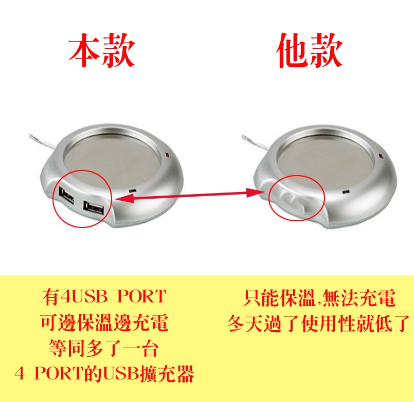 只能保溫,無法充電，冬天過了使用性就低了，可邊保溫邊充電，等同多了一台，4 PORT的USB擴充器。