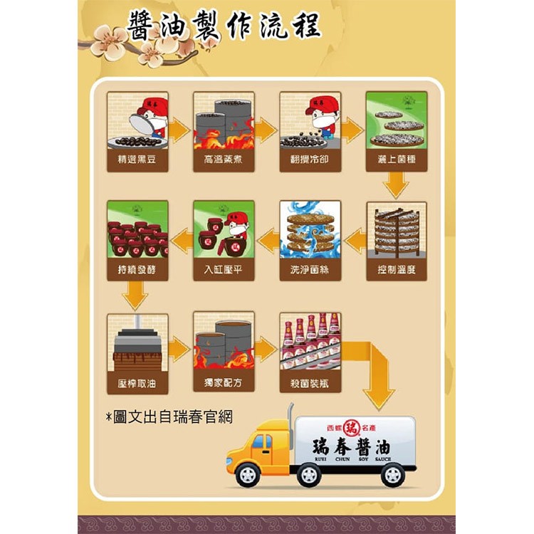 醬油製作流程，高溫蒸煮，精選黑豆，翻提冷卻，灑上菌種，控制溫度，持續發酵，入缸壓平，洗淨菌絲，獨家配方，殺菌裝瓶，壓榨取油，圖文，出自瑞春官網，西螺()名產，瑞春普油。
