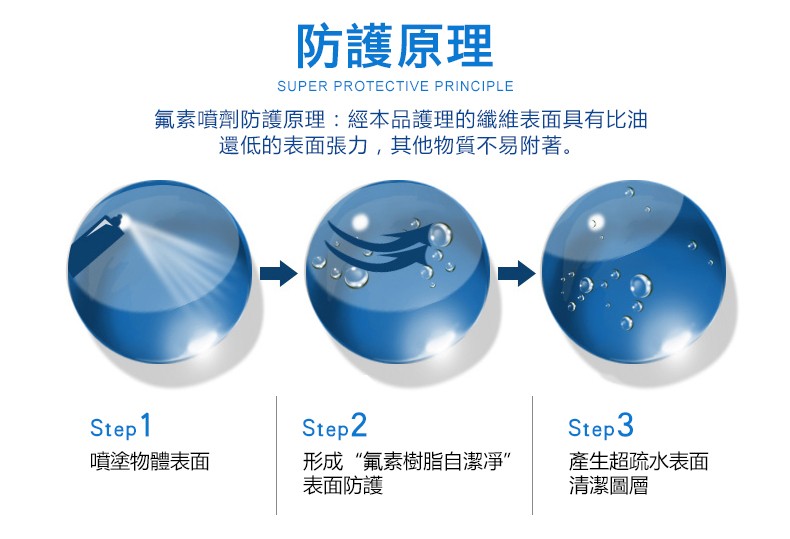 防護原理,氟素噴劑防護原理:經本品護理的纖維表面具有比油,還低的表面張力,其他物質不易附著。形成“氟素樹脂自潔淨”,表面防護,產生超疏水表面,清潔圖層,噴塗物體表面。