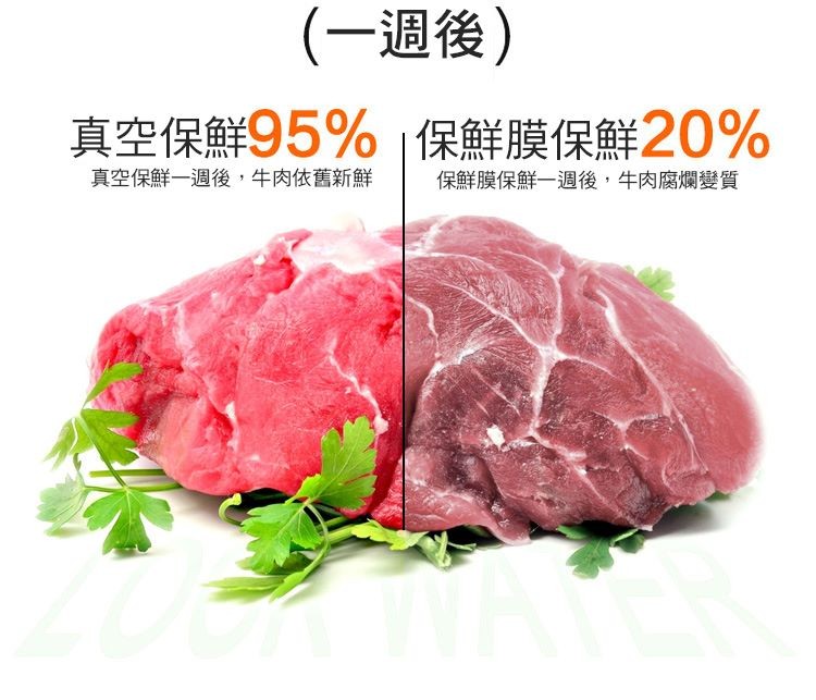 (一週後)，真空保鮮95% 保鮮膜保鮮20%%，真空保鮮一週後,牛肉依舊新鮮，保鮮膜保鮮一週後,牛肉腐爛變質。