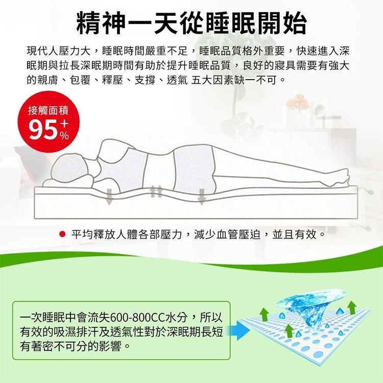 精神一天從睡眠開始，現代人壓力大,睡眠時間嚴重不足,睡眠品質格外重要,快速進入深，眠期與拉長深眠期時間有助於提升睡眠品質,良好的寢具需要有強大，的親膚、包覆、釋壓、支撐、透氣五大因素缺一不可。接觸面積，95高，平均釋放人體各部壓力,減少血管壓迫,並且