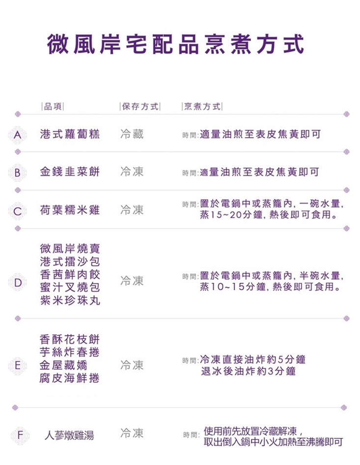 微風岸宅配品烹煮方式，一品項，保存方式，烹煮方式，港式蘿蔔糕，時間:適量油煎至表皮焦黃即可，金錢韭菜餅，時間:適量油煎至表皮焦黃即可，時間:置於電鍋中或蒸籠內,一碗水量,蒸15~20分鐘,熱後即可食用。C 荷葉糯米雞，微風岸燒賣，港式擂沙包，香茜鮮肉