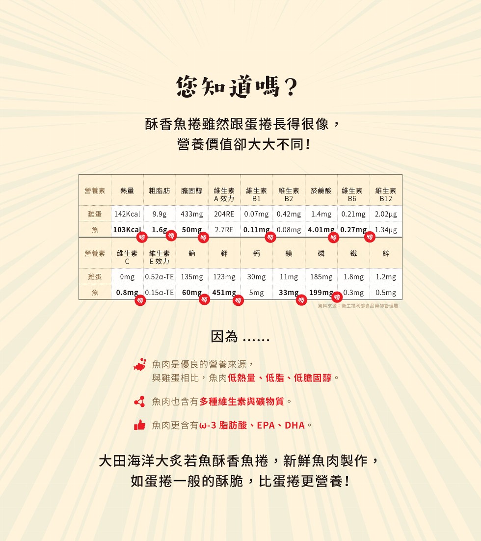 您知道嗎?酥香魚捲雖然跟蛋捲長得很像,營養價值卻大大不同!維生素，A效力，營養素，粗脂肪，膽固醇，維生素，維生素，菸鹼酸，維生素，維生素，維生素，維生素，E效力，營養素，資料來源:衛生福利部食品藥物管理器，魚肉是優良的營養來源,與雞蛋相比,魚肉低熱量