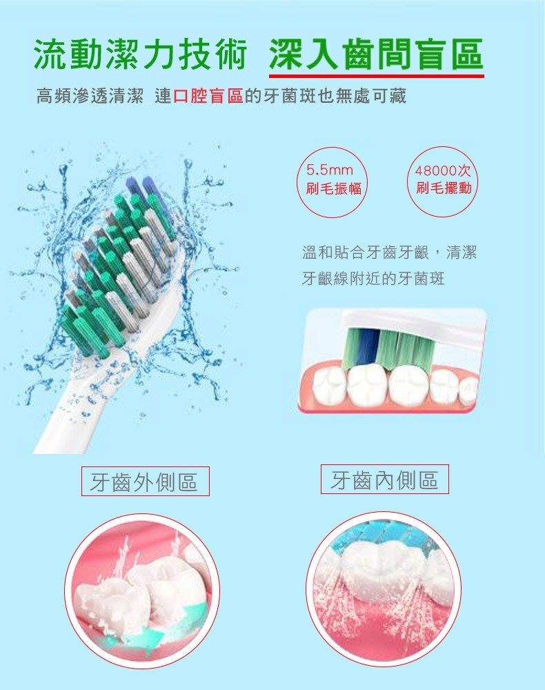 流動潔力技術深入齒間盲區,高頻滲透清潔 連口腔盲區的牙菌斑也無處可藏,48000次,刷毛擺動,刷毛振幅,溫和貼合牙齒牙齦,清潔,牙齦線附近的牙菌斑,牙齒內側區,牙齒外側區。