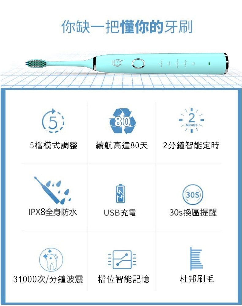 你缺一把懂你的牙刷,2分鐘智能定時,5檔模式調整,續航高達80天,IPX8全身防水,30s換區提醒,USB充電,杜邦刷毛,31000次/分鐘波震,檔位智能記憶。