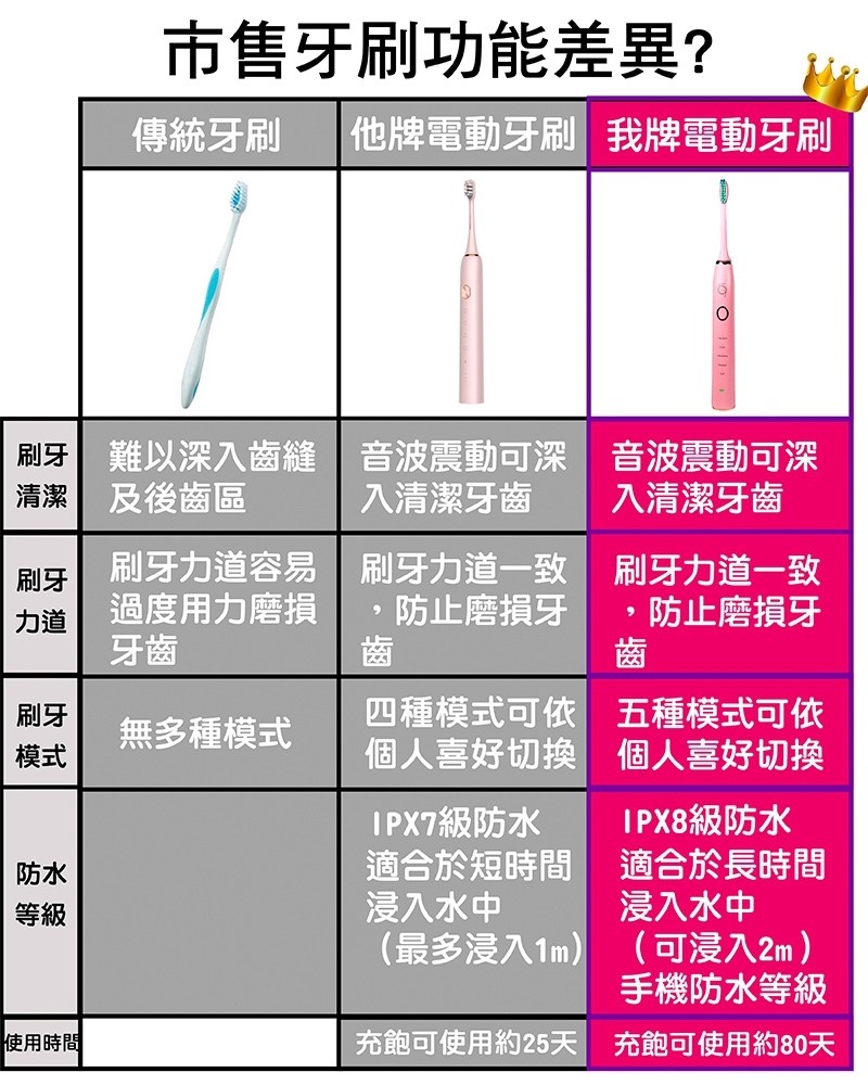 市售牙刷功能差異?他牌電動牙刷我牌電動牙刷,傳統牙刷,刷牙難以深入齒縫音波震動可深音波震動可深,入清潔牙齒,清潔及後齒區,入清潔牙齒,刷牙力道容易刷牙力道一致刷牙力道一致,過度用力磨損,防止磨損牙,防止磨損牙,四種模式可依五種模式可依,個人喜好切換個