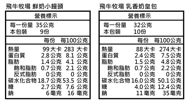 飛牛牧場鮮奶小饅頭，飛牛牧場乳香奶皇包，營養標示，每一份量 32公克，本包裝，營養標示，每一份量35公克，本包裝，10份，每100公克，每份 每100公克，88大卡 274大卡，2.4公克 7.5公克，1.5公克 4.8公克，飽和脂肪 0.7公克 2