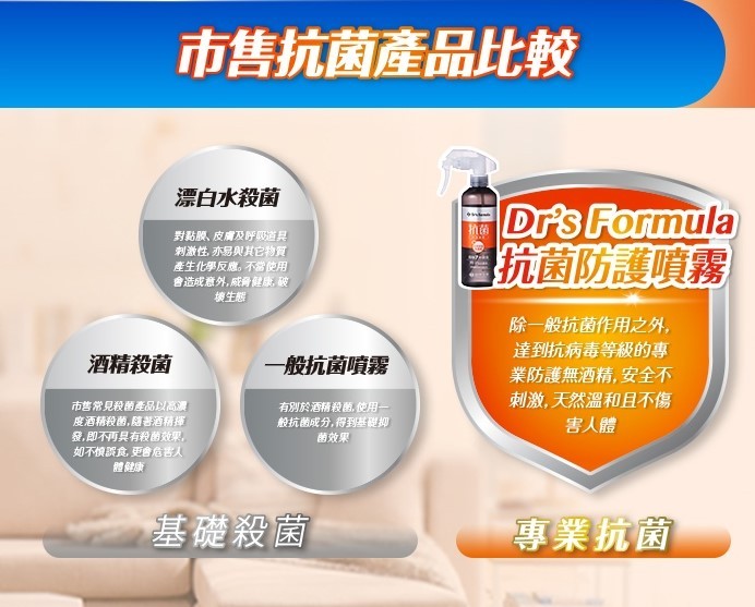 市售抗菌產品比較,漂白水殺菌,抗菌防護噴霧,對點膜、皮膚及呼吸道具,刺激性,亦易與其它物質,產生化學反應。不當使用,會造成意外,威骨健康破,模生態,除一般抗菌作用之外,達到抗病毒等級的專,業防護無酒精,安全不,刺激,天然溫和且不傷,害人體,酒精殺菌,