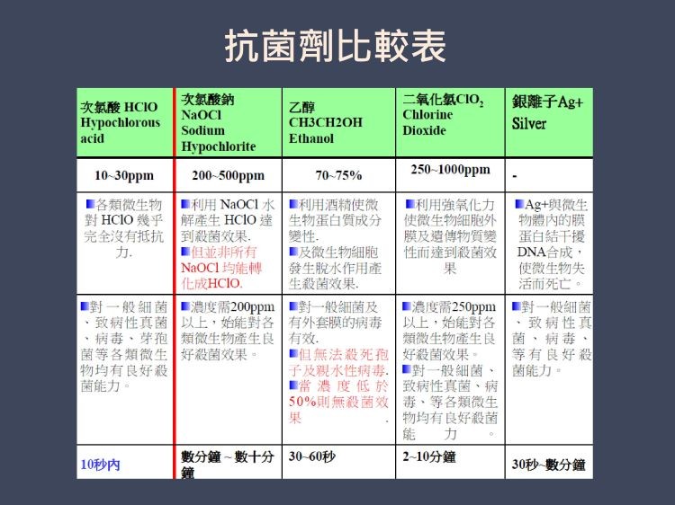 抗菌劑比較表，次氯酸鈉，二氧化氧CIO,銀離子Ag+，次氯酸HCIO，Нурochlorous，СНЗСН2ОН，Нуроchlorte，各類微生物■利用NaOC1水■利用酒精使微，對 HCIO幾乎解產生HCIO達生物蛋白質成分，完全沒有抵抗到殺菌效