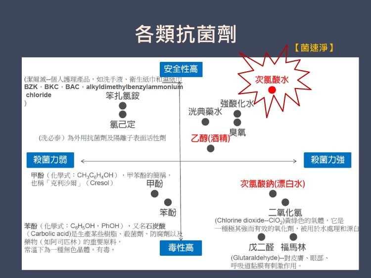 各類抗菌劑，【菌速淨】，安全性高，(潔爾滅--個人護理產品,如洗手液、衛生紙巾和，BZK · BKC · BAC alkyldimethylbenzylammonium，笨扎氯籤，次氯酸水，強酸化水，光典藥水，氯己定，(洗必奉)為外用抗菌劑及陽離子表
