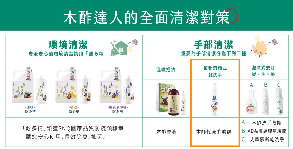木酢達人的全面清潔對策，環境清潔，手部清潔，重要的手部清潔分為下列三種，安全安心的環境清潔請用酚多精植物酒精式，乾洗手，泡沫式去于，搓、洗、擦，濕噴搓洗，А В С，原味-酚多精，橘油-酚多精，燕衣草檸様-酚多精，木酢洗手慕斯，酚多精榮獲SNQ國家品
