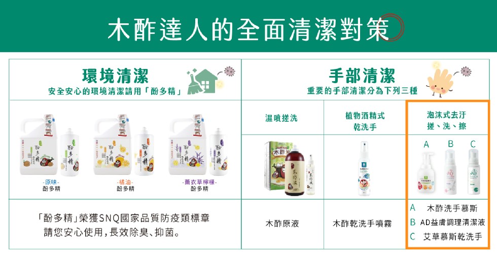 木酢達人的全面清潔對策,環境清潔,手部清潔,重要的手部清潔分為下列三種,安全安心的環境清潔請用酚多精植物酒精式,乾洗手,泡沫式去于,搓、洗、擦,濕噴搓洗,А В С,原味-酚多精,橘油-酚多精,燕衣草檸様-酚多精,木酢洗手慕斯,酚多精榮獲SNQ國家品