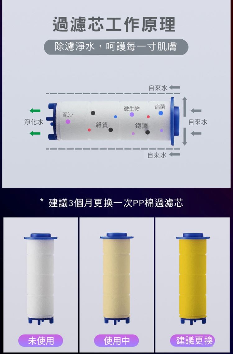 過濾芯工作原理，除濾淨水,呵護每一寸肌膚，自來水一，微生物，淨化水，自來水，自來水，建議3個月更換一次PP棉過濾芯，未使用，使用中，建議更換。