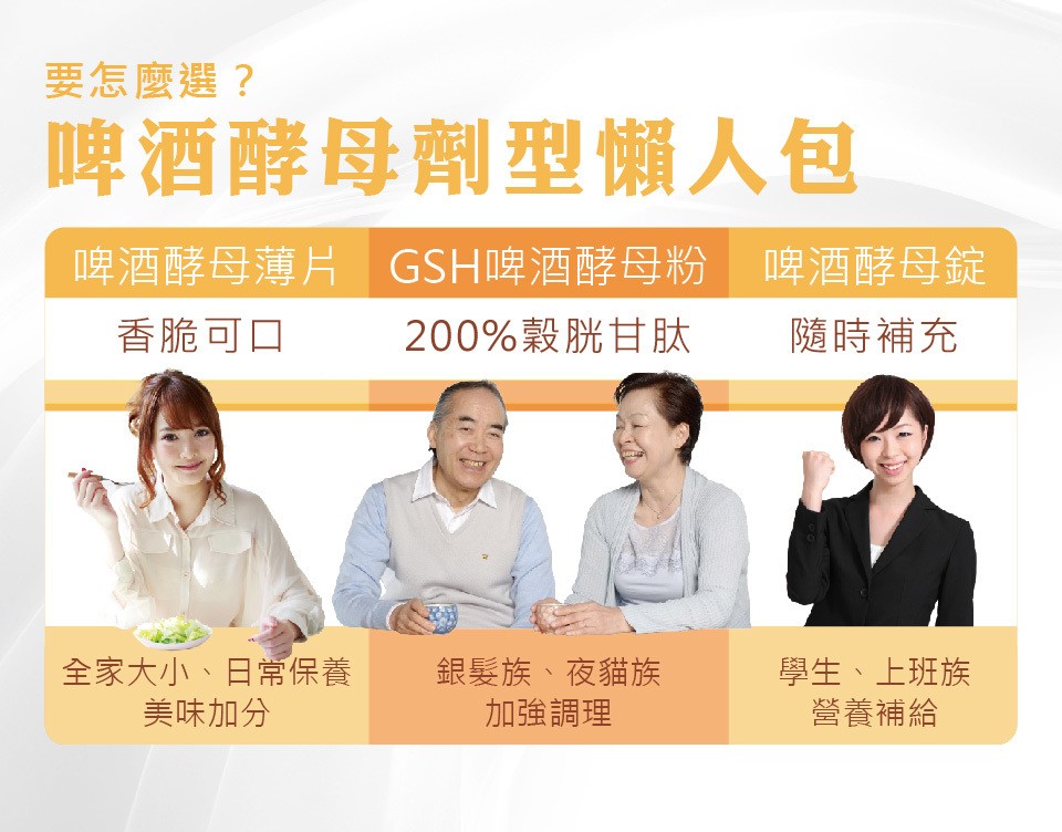 要怎麼選?啤酒酵母劑型懶人包，啤酒酵母薄片 GSH啤酒酵母粉，啤酒酵母錠，隨時補充，香脆可口，200%穀胱甘肽，全家大小、日常保養，美味加分，銀髮族、夜貓族，加強調理，學生、上班族，營養補給。