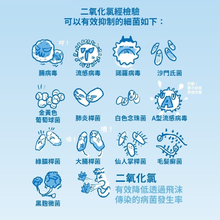 二氧化氯經檢驗，可以有效抑制的細菌如下:腸病毒，流感病毒，諾羅病毒，沙門氏菌，討服!都不給我，表現空間，金黃色，葡萄球菌，白色念珠菌 A型流感病毒，肺炎桿菌，入噴!綠膿桿菌，大腸桿菌，仙人掌桿菌，毛髮癖菌，二氧化氯，有效降低透過飛沫，傳染的病菌發生率