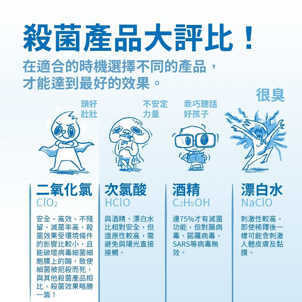 殺菌產品大評比!在適合的時機選擇不同的產品，才能達到最好的效果。不安定，乖巧聽話，好孩子，二氧化氯次氯酸，漂白水，與酒精、漂白水，比相對安全,但，還原性較高,需，避免與陽光直接，接觸。安全、高效、不殘，留、滅菌率高,殺，菌效果受環境條件，的影響比較小