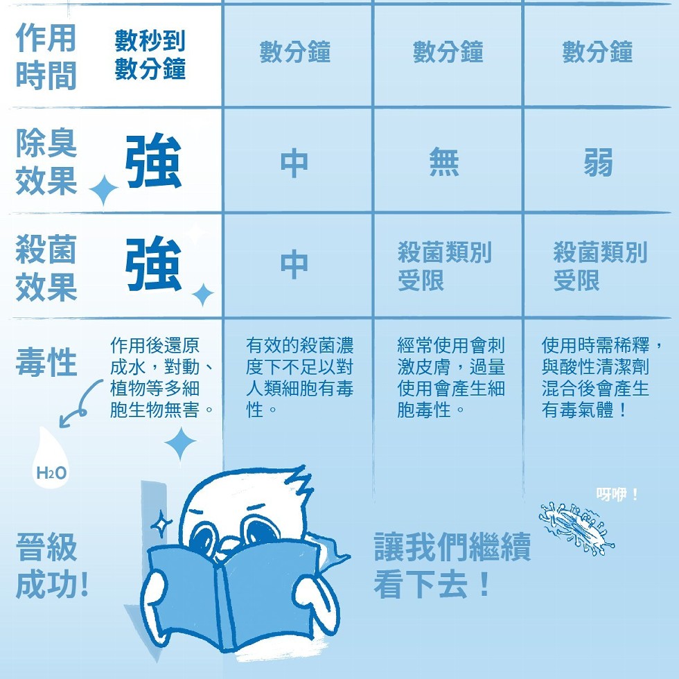 作用 數秒到，時間 數分鐘，數分鐘，數分鐘，數分鐘，殺菌類別，殺菌類別，作用後還原，毒性 成水,對動、有效的殺菌濃，度下不足以對，人類細胞有毒，經常使用會刺，激皮膚,過量，使用會產生細，胞毒性。使用時需稀釋,與酸性清潔劑，混合後會產生，有毒氣體!植物