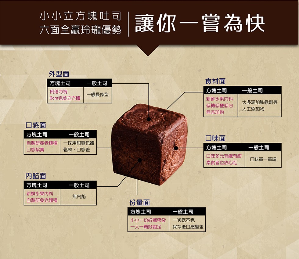 小小立方塊吐司，六面全赢玲瓏優勢，讓你一嘗為快，外型面，方塊土司，一般土司，食材面，俐落方塊，方塊土司，一般土司，一般長條型，6cm完美立方體，新鮮水果内料，低糖低鹽低油，大多添加膨鬆劑等，人工添加物，無添加物，口感面，方塊土司，自製研發老麵種一採用