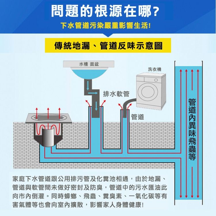 問題的根源在哪?下水管道污染嚴重影響生活!傳統地漏、管道反味示意圖，水槽面盆，洗衣機，排水軟管，家庭下水管道跟公用排污管及化糞池相通,由於地漏、管道與軟管間未做好密封及防臭,管道中的污水匯油此，向市內倒灌。同時蟑螂、飛蟲、糞臭素、一氧化碳等有，害氣體
