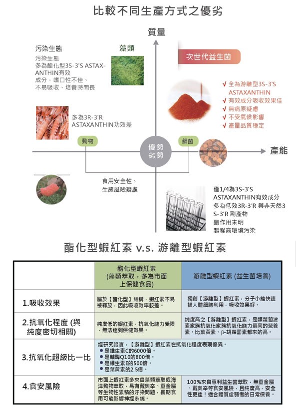 比較不同生產方式之優劣，污染生態，污染生態，多為酯化型3S-3'S ASTAX-成分,嗜口性不佳、不易吸收、培養時間長，次世代益生菌，V全為游離型35-3's，V有效成分吸收效果佳，V無病原疑慮，V不受氣候影響，V產量品質穩定，多為3R-3'R，食用
