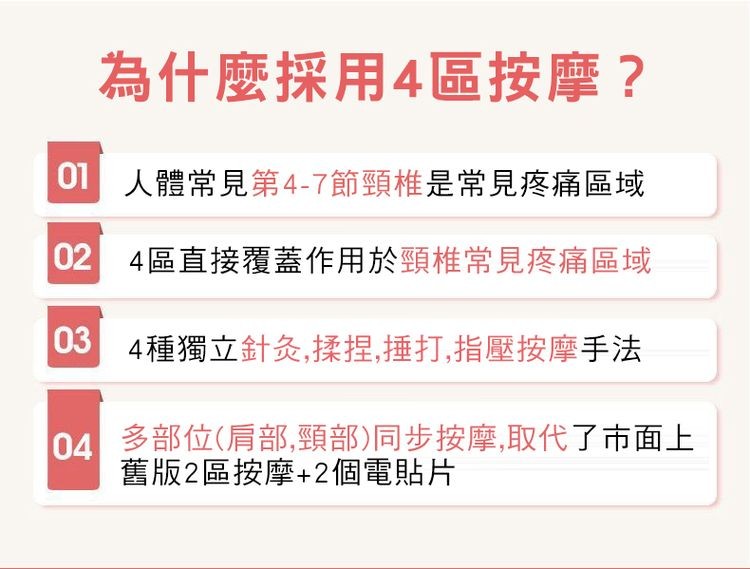 為什麼採用4區按摩 ?O1 人體常見第4-7節頸椎是常見疼痛區域，02 4區直接覆蓋作用於頸椎常見疼痛區域，03 4種獨立針灸,揉捏,捶打,指壓按摩手法，04 多部位(肩部,頸部)同步按摩,取代了市面上，舊版2區按摩+2個電貼片。