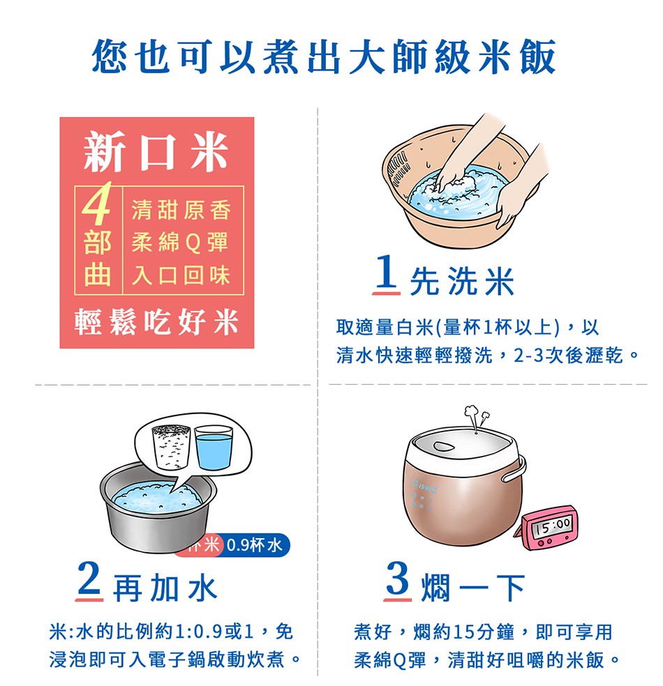 您也可以煮出大師級米飯，新口米，4清甜原香，部柔綿Q彈，曲入口回味，1先洗米，輕鬆吃好米，取適量白米(量杯1杯以上),以，清水快速輕輕撥洗,2-3次後瀝乾。米0.9杯水，2再加水，3燜一下，米:水的比例約1:0.9或1,免，浸泡即可入電子鍋啟動炊煮。