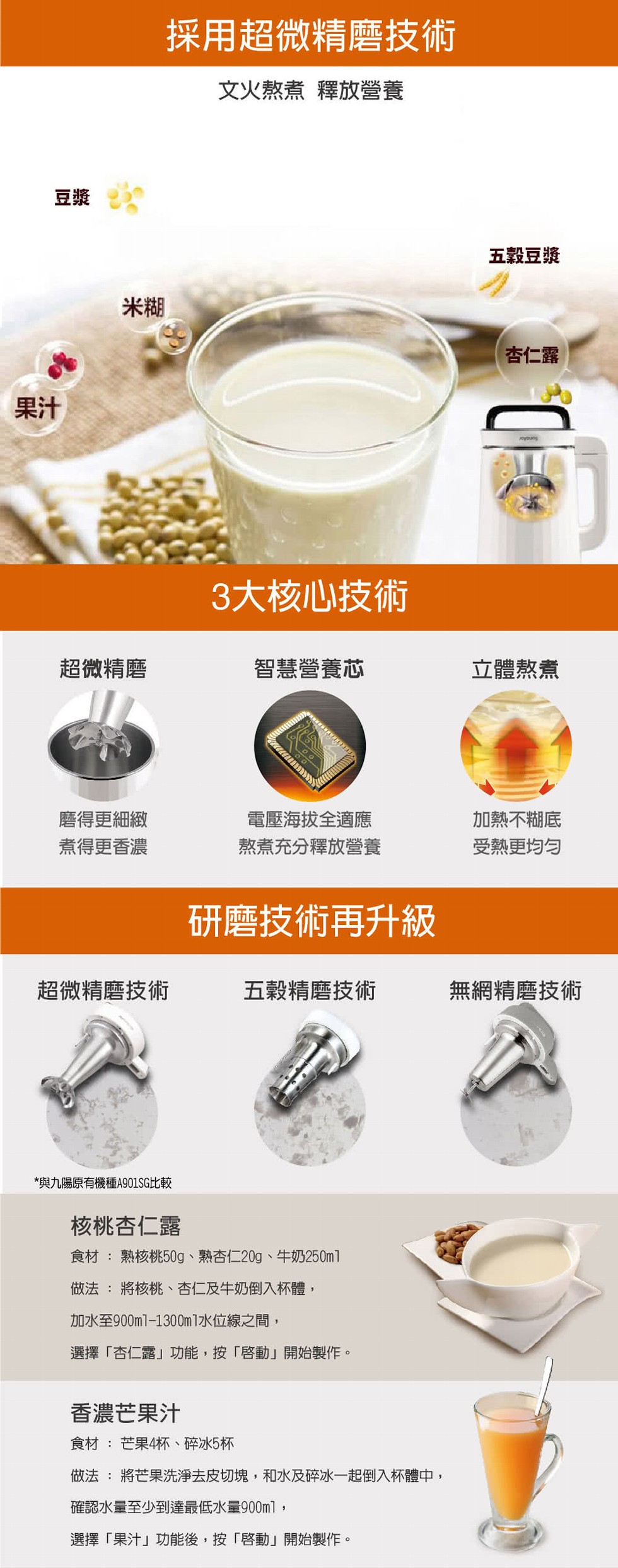 採用超微精磨技術，文火熬煮 釋放營養，五穀豆漿，杏仁露，3大核心技術，超微精磨，智慧營養芯，立體熬煮，電壓海拔全適應，加熱不糊底，受熱更均匀，磨得更細緻，煮得更香濃，熬煮充分釋放營養，研磨技術再升級，超微精磨技術，五穀精磨技術，無網精磨技術，與九陽原