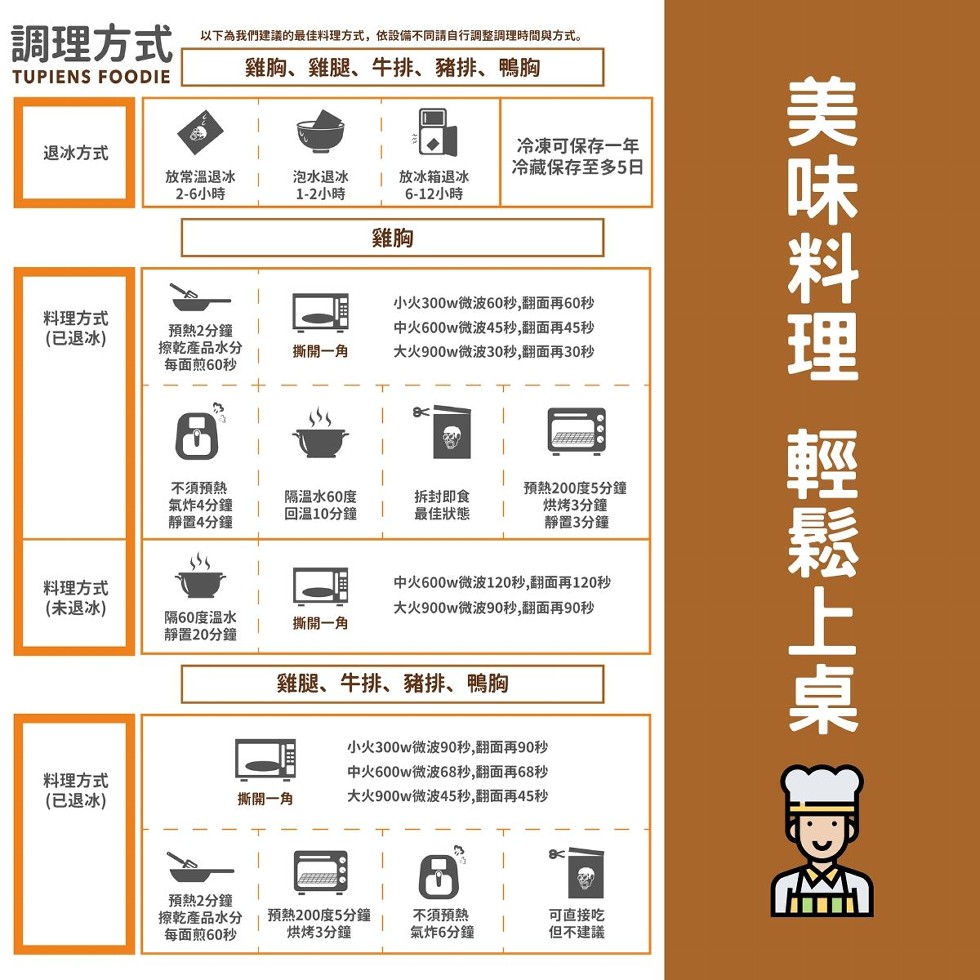調理方式，以下為我們建議的最佳料理方式,依設備不同請自行調整調理時間與方式。雞胸、雞腿、牛排、豬排、鴨胸，冷凍可保存一年，冷藏保存至多5日，退冰方式， 放冰箱退冰，6-12小時，放常温退冰，泡水退冰，1-2小時，2-6小時，料理方式，(已退冰)，預熱